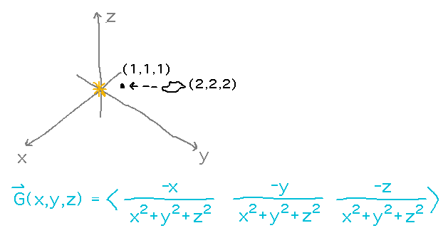 Star at origin of a coordinate system, rock moving from (2,2,2) to (1,1,1); G = ( -x/(x^2+y^2+z^2), -y/(x^2+y^2+z^2), -z/(x^2+y^2+z^2) )