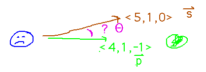 Diverging vectors s and p