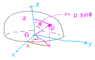 Hemisphere with radial line projected to z axis and to xy plane, that line projected to x and y axes
