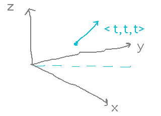 3D coordinates with upward diagonal <t,t,t>