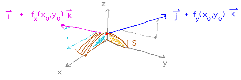 Cut-away view through surface with tangent lines parallel to x and y