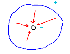 Circular enclosure with vectors directed from sides towards center