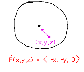 Circular enclosure with vector from (x,y,z) towards center