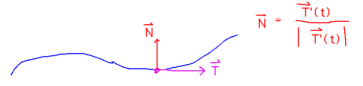 A curve with a tangent vector and a vector perpendicular to the tangent towards the inside of the curve