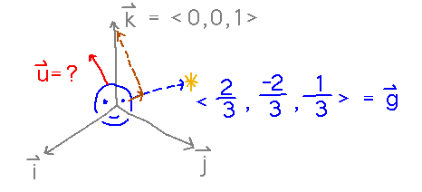 Gaze towards <2/3,-2/3,1/3> while k=<0,0,1> splits into part parallel to gaze and part perpendicular