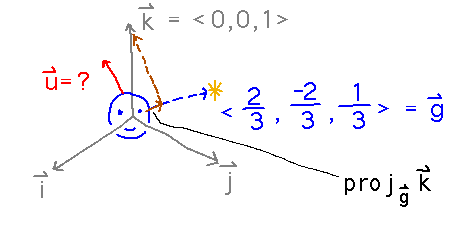 Parallel part of k = proj_g(k)