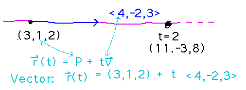 r(t) = (3,1,2) + t<4,-2,3>