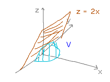 Plane sloping up over a cylindrical wedge