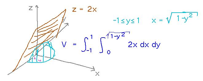 Volume equals integral over y=-1 to y=1 of integral over x=0 to x=sqrt(1-y^2) of 2x