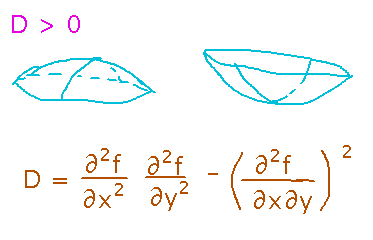 Concave and convex surfaces correspond to minimum and maximum
