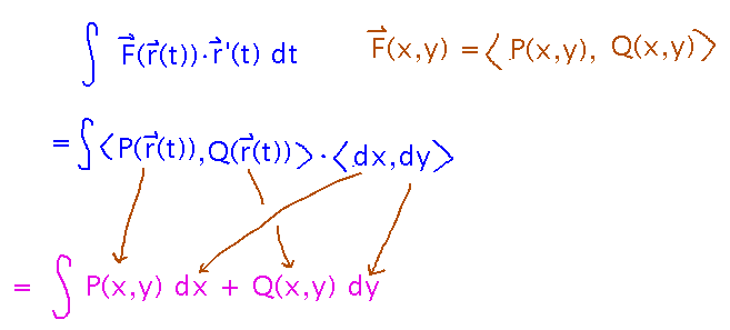 Vector of P and Q dot vector of d x and d y yields P d x plus Q d y