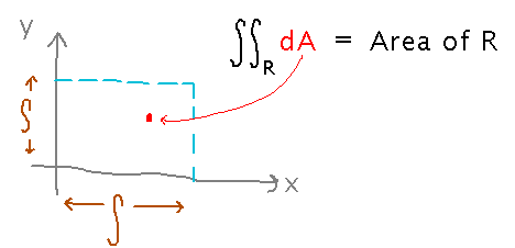 Differential A in double integral represents area