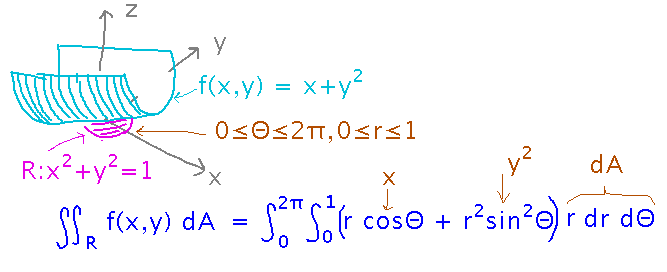 Integral in rectangular coordinates expressed in polar form