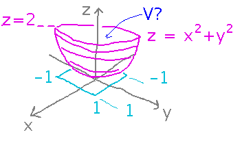 Graph of x squared plus y squared over a square region in the x y plane