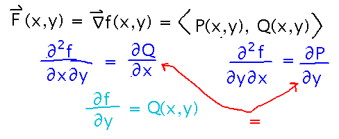 Derivative of P with respect to y is same as derivative of Q with respect to x