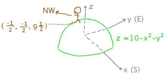 Person on hill with elevation 10 minus x squared minus y squared