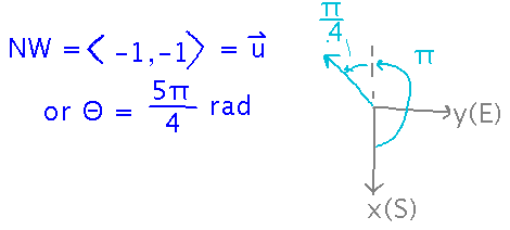 Northwest is vector minus 1, minus 1, or angle 5 pi over 4