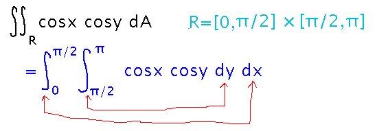 Integral of integral of cosine x times cosine y