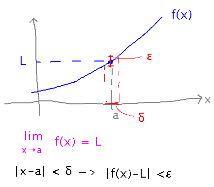 Graph of f of x stays within epsilon of L as long as x stays within delta of a