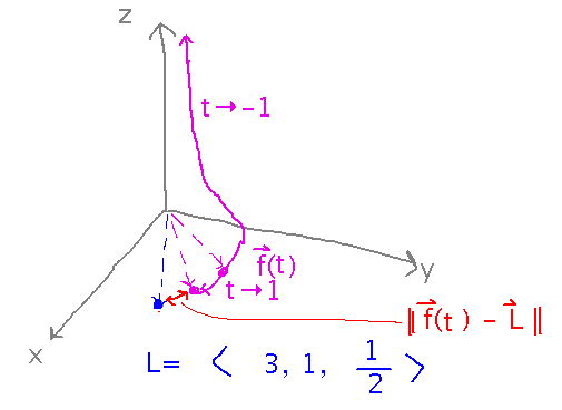 Curve for f gets ever-closer to limit as t gets closer to 1