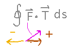 F dot T in integral can be either positive or negative depending on angle between F and T