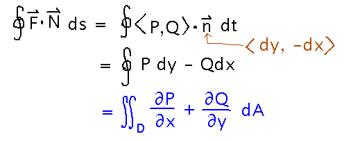 Integral of F dot N equals double integral of derivative of P with respect to x plus derivative of Q with respect to y