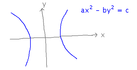 A pair of hyperbolas with general equation a times x squared minus b times y squared equals c