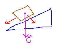 Box on incline and downward gravity vector decomposed into parts parallel and perpendicular to incline