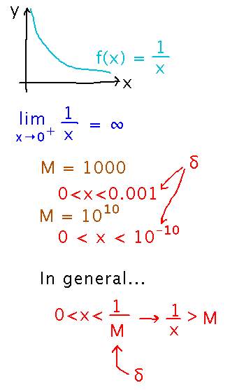 Graph of 1 over x goes to infinity as x goes to 0 because for any M, x close enough to 0 has a bigger reciprocal