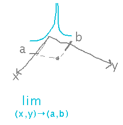 2-variable function grows infinitely near point (a, b).