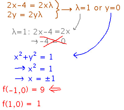 Lambda equals 1 leads to contradiction, but y equals 0 leads to maximum at x equals -1