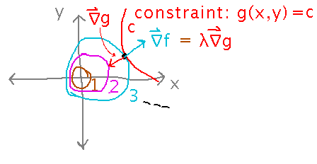 Level curves of objective function with one tangent to level curve of constraint