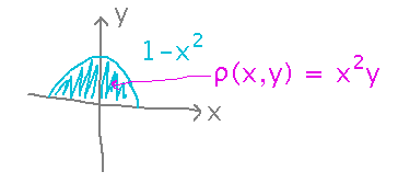 Upside down parabola over x axis with density x squared times y