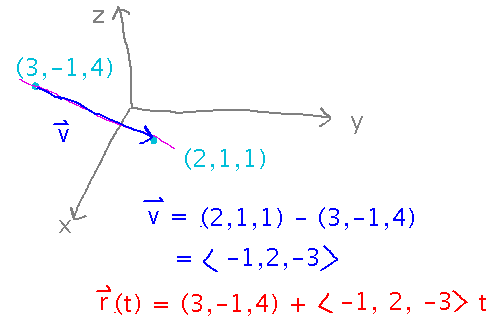 Two points; there difference is a direction vector between them; it times t plus either point is a line