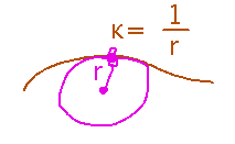 Circle of radius r nestles against curve of curvature 1 over r
