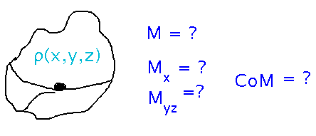 Irregular 3 dimensional shape with density a function of x, y, and z