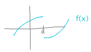 Graph of a function with a break at x equals a