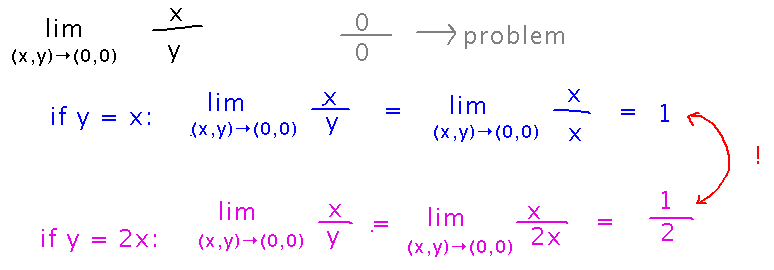 Approaching point 0, 0 on different paths leads to different limits for x over y