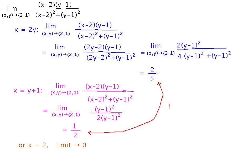 Different ways of approaching point 2, 1 lead to different limits
