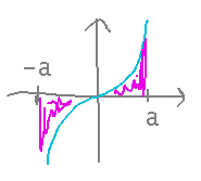 Graph of a function with negative area for negative x exactly matching positive are for positive x