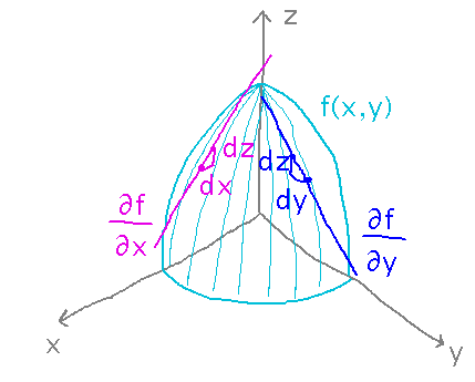 A surface, tangent lines representing partial derivatives with respect to x and y are parallel to x z and y z planes