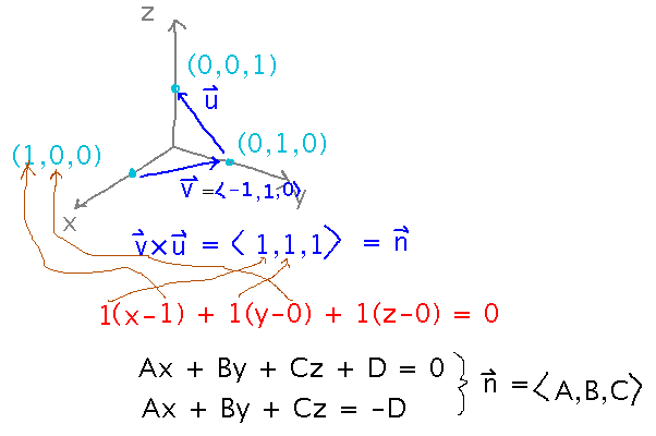 Coefficients and offsets for plane equation come from normal and any point in plane