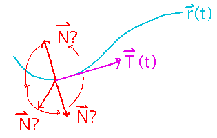 Curve with tangent vector; principal unit normal could be anywhere on circle around curve