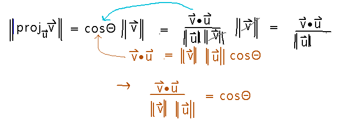 Magnitude of projection of v onto u is v dot u over magnitude of u