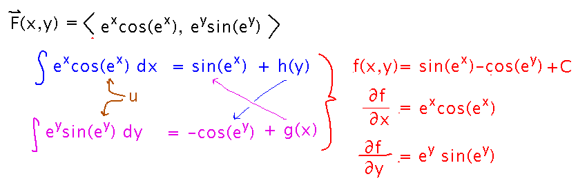 Including 'functions of integration' allows different antiderivatives to become 1 potential function