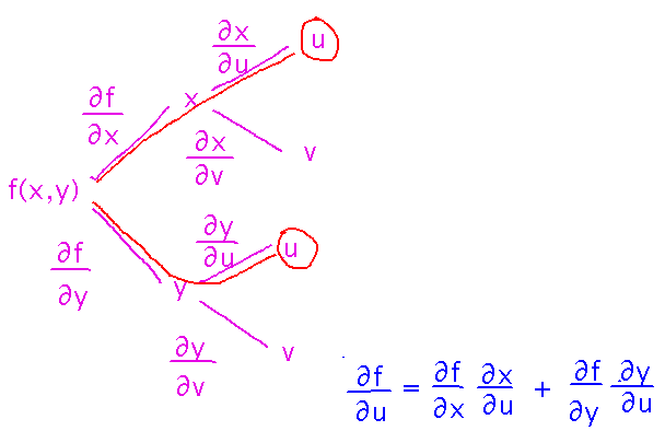 Branching diagram breaking f of x and y into x and y which break into functions of u and v