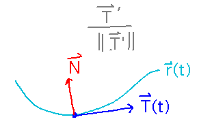 A curve and its tangent; unit normal points in direction curve turns