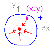 Point at origin surrounded by circle, vectors pointing in towards point