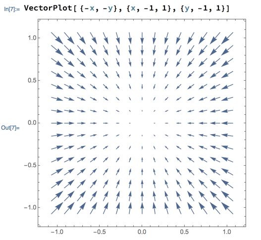 Plot of vectors pointing toward center and shorter near center