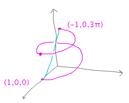 Helix going 1 and a half turns upward, with diagonal line joining ends